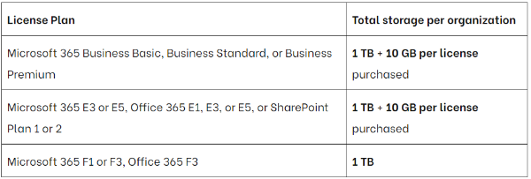 How to Increase Storage in SharePoint ?