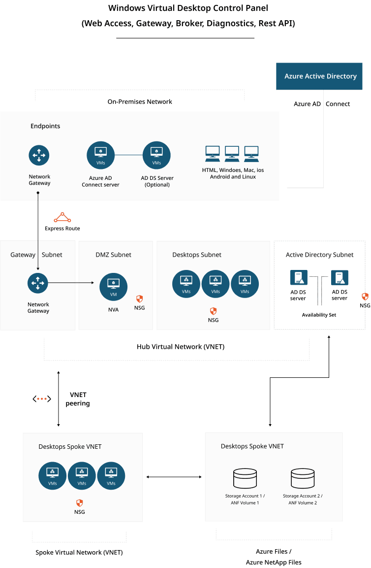 Azure Virtual Desktop
