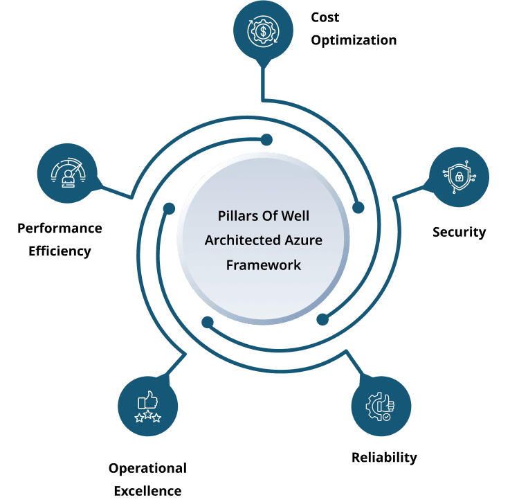 Azure cloud infrastructure