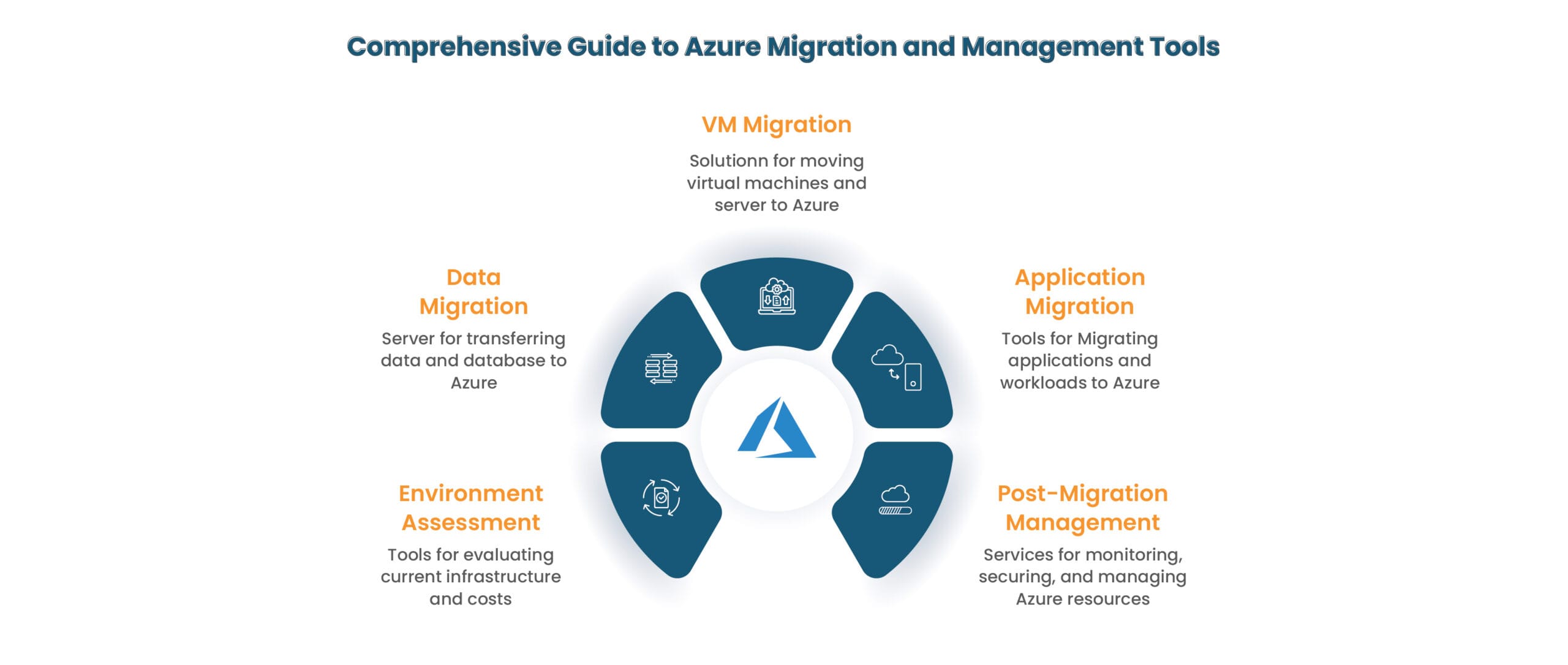 Azure Cloud Migration Tools